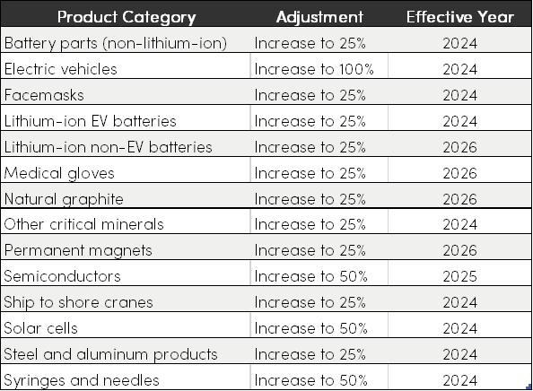 Partial List of 301 Tariffs