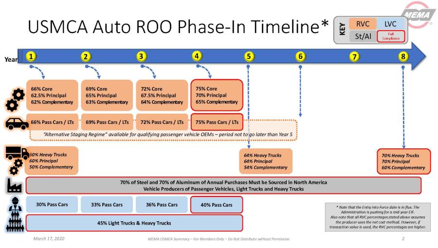 USMCA ROO Timeline